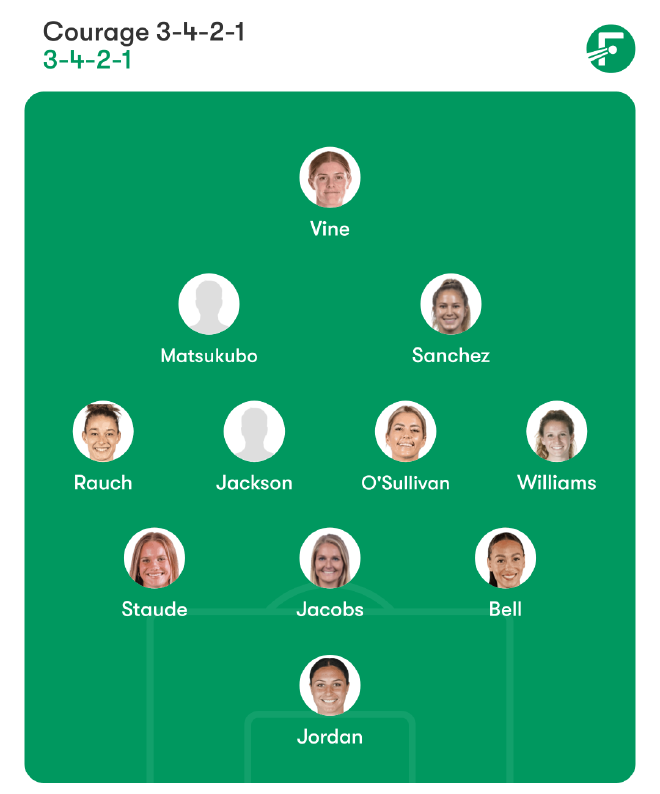 Courage 3-4-2-1: Jordan; Staude, Jacobs, Bell; Rauch, Jackson, O'Sullivan, Williams; Manaka, Sanchez; Vine